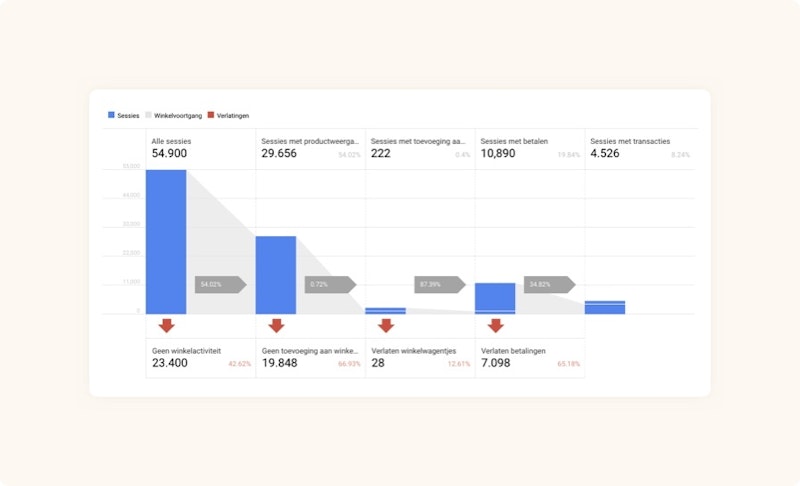 Uitvalpercentage in winkelmand Google Analytics
