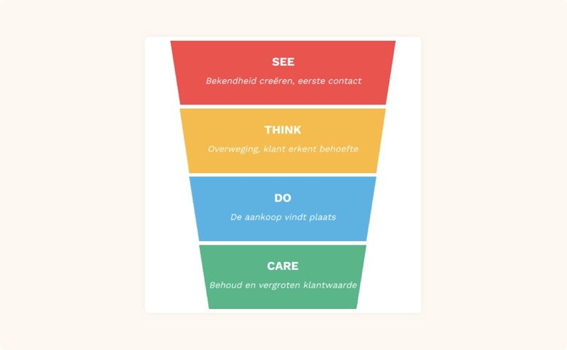 See, Think, Do, Care model