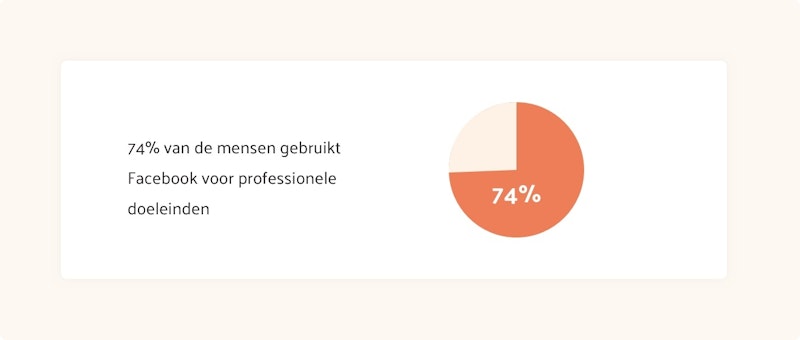 74% van de mensen gebruikt Facebook voor professionele doeleinden