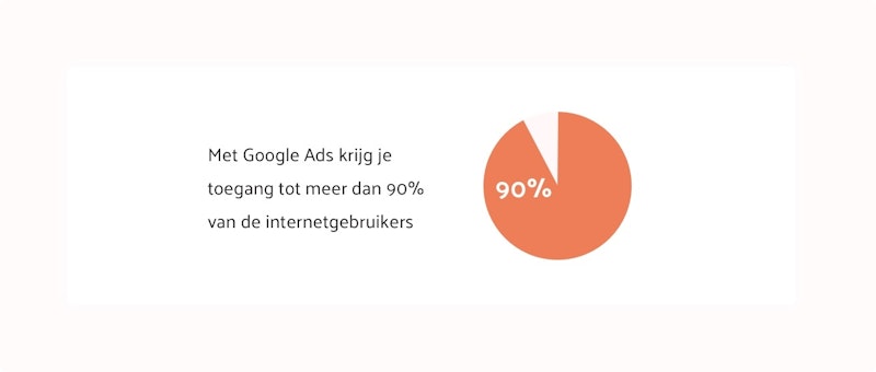 Google Ads biedt toegang tot meer dan 90% van de internetgebruikers