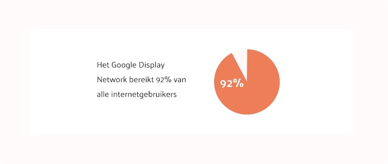 Google Display Network bereikt 92% van alle internetgebruikers