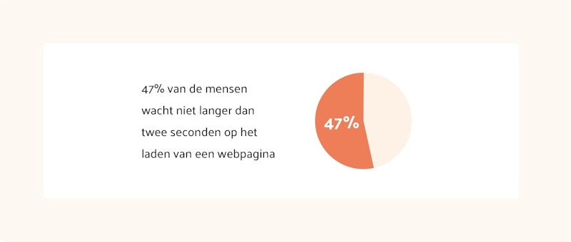 47% van de mensen wacht niet langer dan twee seconden op het laden van een webpagina